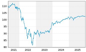 Chart Repsol Intl Finance B.V. EO-FLR Nts. 2020(28/Und.) - 5 Years
