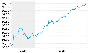 Chart Intl Development Association DL-Med.T.Nts 2020(27) - 5 Jahre