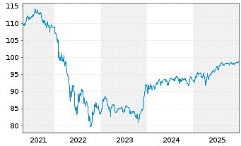 Chart Volkswagen Intl Finance N.V. Nts.2020(29/Und.) - 5 Years