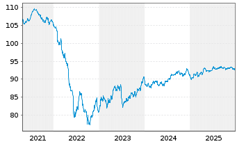 Chart Covestro AG Medium Term Notes v.20(30/30) - 5 Years