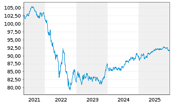 Chart OMV AG EO-Medium-Term Notes 2020(30) - 5 Jahre