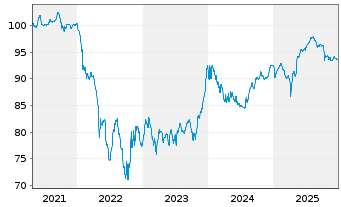 Chart Virgin Media Finance PLC EO-Nts. 2020(20/30) Reg.S - 5 Years