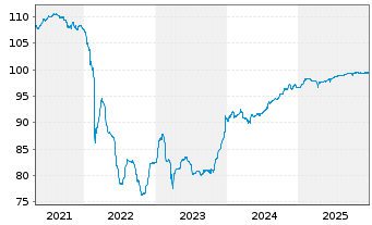 Chart Raiffeisen Bank Intl AG Med.-T.Nts 2020(27/32) - 5 Jahre
