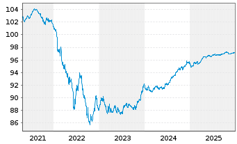Chart Metropolitan Life Global Fdg I EO-MTN. 2020(27) - 5 Years