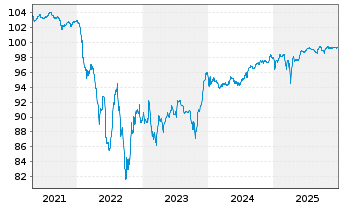 Chart IQVIA Inc. EO-Notes 2020(23/28) 144A - 5 Jahre