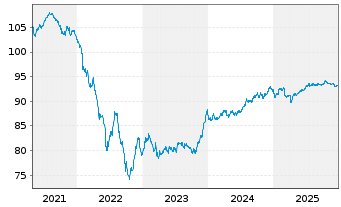 Chart Zurich Finance (Ireland) DAC -T.Nts 2020(30/50) - 5 Years