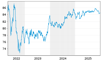 Chart Enexis Holding N.V. EO-Medium-Term Nts 2020(20/32) - 5 Jahre