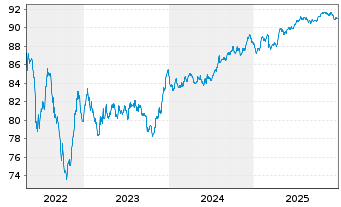 Chart Snam S.p.A. EO-Med.-T. Nts 2020(30/30) - 5 Years