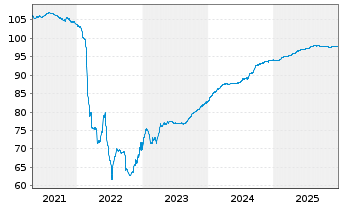 Chart Eustream A.S. EO-Notes 2020(20/27) - 5 Jahre