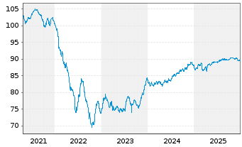 Chart Digital Dutch Finco B.V. EO-Notes 2020(20/31) - 5 Jahre