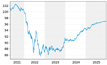 Chart Carlsberg Breweries A/S EO-Med.T.Nts 2020(20/27) - 5 Years