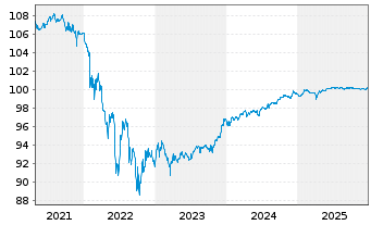 Chart BP Capital Markets PLC EO-FLR Notes 2020(26/Und.) - 5 Jahre