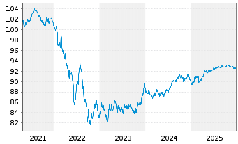Chart Deutsche Bahn Finance GmbH Med.Term Notes 2020(29) - 5 Jahre