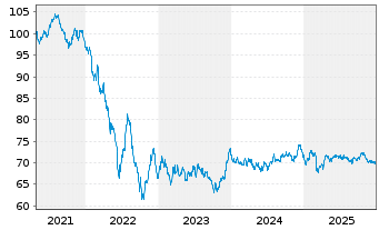 Chart Deutsche Bahn Finance GmbH Med.Term Notes 2020(39) - 5 Jahre