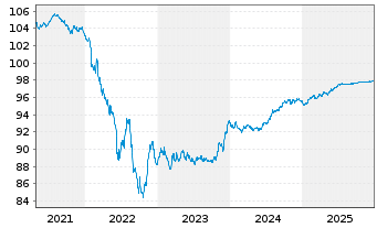 Chart Amcor UK Finance PLC EO-Notes 2020(20/27) - 5 Years