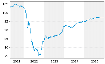 Chart Czech Gas Netw.Invest.S.&agrave; r.l. EO-Nts. 2020(20/27) - 5 Years