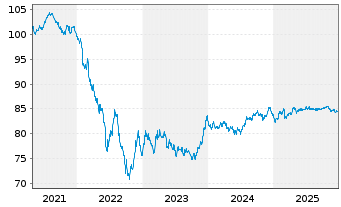 Chart Koninklijke DSM N.V. EO-Med.Term Nts 2020(20/32) - 5 Jahre