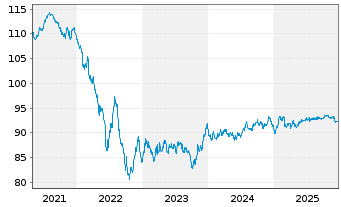 Chart Infineon Technologies AG Med.Term Nts. v.20(20/32) - 5 Years