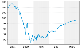 Chart Infineon Technologies AG Med.Term Nts. v.20(20/26) - 5 Jahre