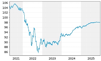 Chart Banco Santander S.A. EO-Medium-Term Nts 2020(27) - 5 Jahre