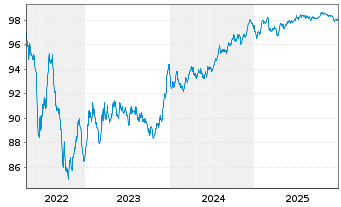 Chart Abertis Infraestructuras S.A. EO-MTN. 2020(20/29) - 5 Jahre