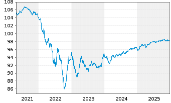 Chart Symrise AG Anleihe v.2020(2027/2027) - 5 Years