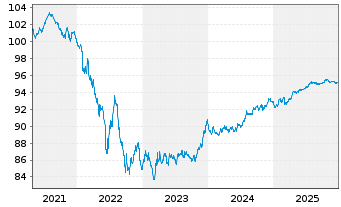 Chart Exxon Mobil Corp. EO-Notes 2020(20/28) Reg.S - 5 Jahre