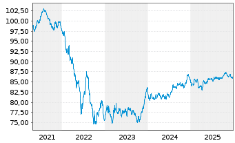 Chart Exxon Mobil Corp. EO-Notes 2020(20/32) Reg.S - 5 Jahre