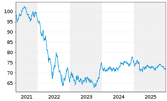 Chart Exxon Mobil Corp. EO-Notes 2020(20/39) Reg.S - 5 Jahre