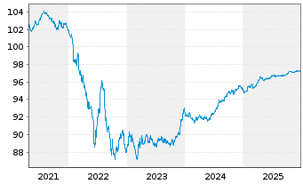 Chart Takeda Pharmaceutical Co. Ltd. EO-Nts. 2020(20/27) - 5 Jahre