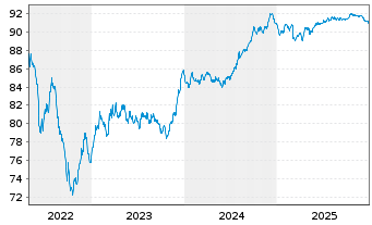 Chart Iren S.p.A. EO-Medium-Term Nts 2020(30/30) - 5 Jahre