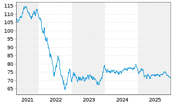 Chart Telefonica Emisiones S.A.U. EO-MTN. 2020(20/40) - 5 Jahre