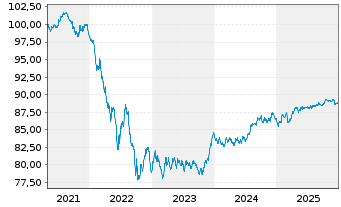 Chart Co&ouml;peratieve Rabobank U.A. Term Cov.Bds 2020(30) - 5 Years