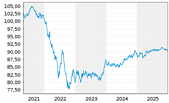 Chart Wolters Kluwer N.V. EO-Notes 2020(20/30) - 5 Years
