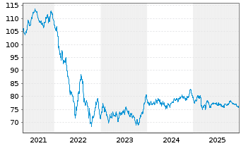 Chart Takeda Pharmaceutical Co. Ltd. EO-Nts. 2020(20/40) - 5 Jahre