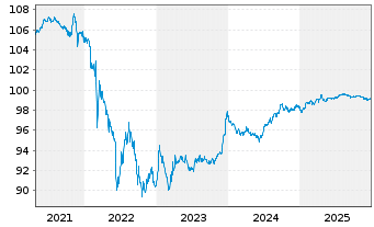 Chart Fraport AG Ffm.Airport.Ser.AG IHS v.2020 (2027) - 5 Years
