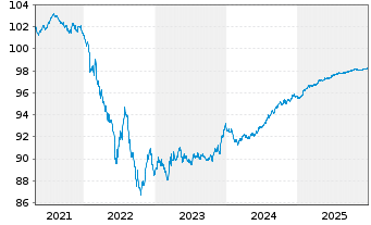 Chart Bayer AG EO-Anleihe v.20(20/27) - 5 Jahre
