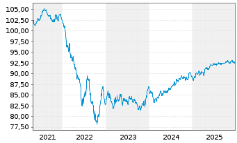 Chart Bayer AG EO-Anleihe v.20(20/30) - 5 Jahre