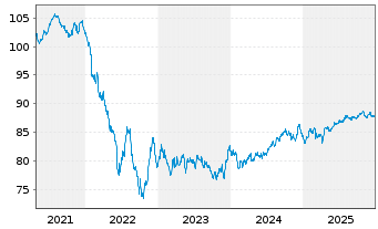 Chart Bayer AG EO-Anleihe v.20(20/32) - 5 Jahre