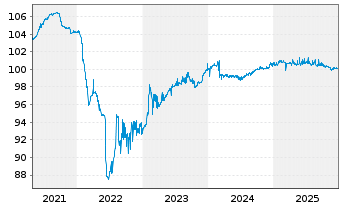 Chart Titan Global Finance PLC EO-Notes 2020(27/27) - 5 Jahre