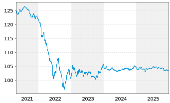 Chart Stellantis N.V. EO-Med.-Term Notes 2020(20/28) - 5 Years