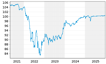 Chart TK Elevator Midco GmbH Anleihe v.20(20/27) Reg.S - 5 Jahre