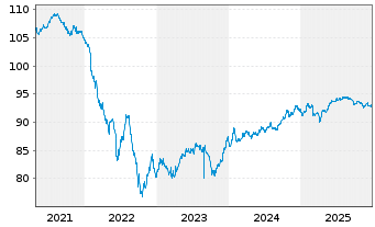 Chart UNIQA Insurance Group AG EO-Notes 2020(30/30) - 5 Jahre