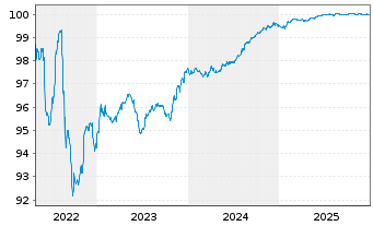 Chart Leonardo S.p.A. EO-Med.-T. Notes 2020(20/26) - 5 Years