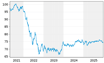 Chart BNG Bank N.V. EO-Medium-Term Nts 2020(35) - 5 Jahre