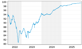 Chart Logicor Financing S.&agrave;.r.l. EO-MTN. 2020(20/26) - 5 Jahre