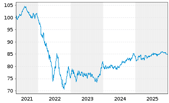 Chart National Grid Electr.Trans.PLC EO-MTN. 2020(20/32) - 5 Jahre