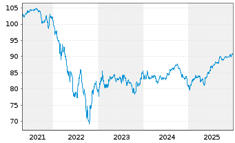 Chart Rum&auml;nien DL-Med.-Term Nts 2020(31)Reg.S - 5 Jahre