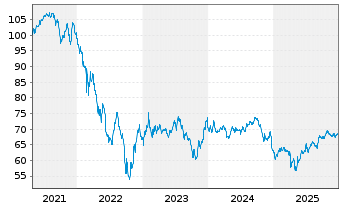 Chart Rum&auml;nien DL-Med.-Term Nts 2020(51)Reg.S - 5 Jahre