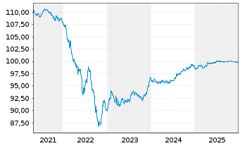 Chart Merlin Properties SOCIMI S.A. EO-MTN. 2020(20/27) - 5 Years